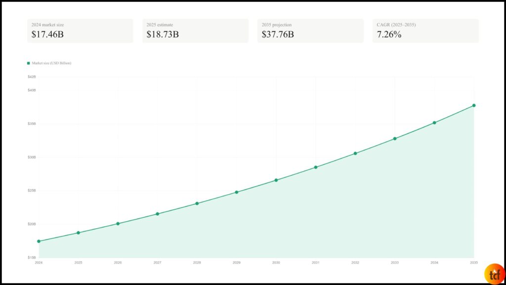 Bamboo charcoal market size and forecast (2024–2035)
