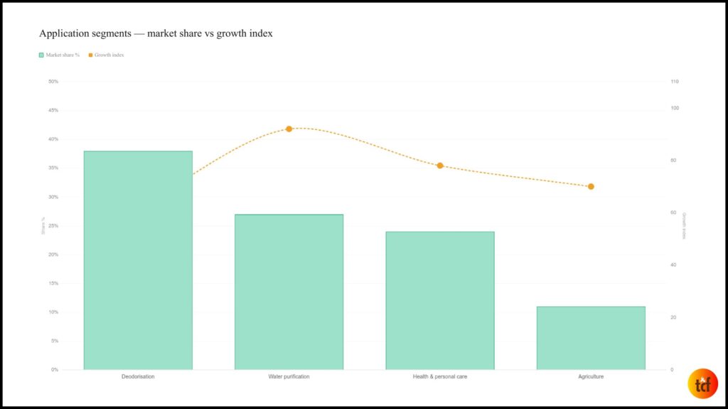 By application: Deodorisation, Water Purification, Health & Personal Care, Agriculture