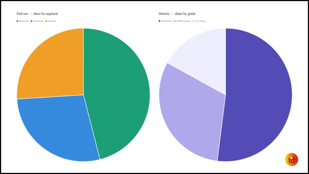 By density: High Density, Medium Density, Low Density